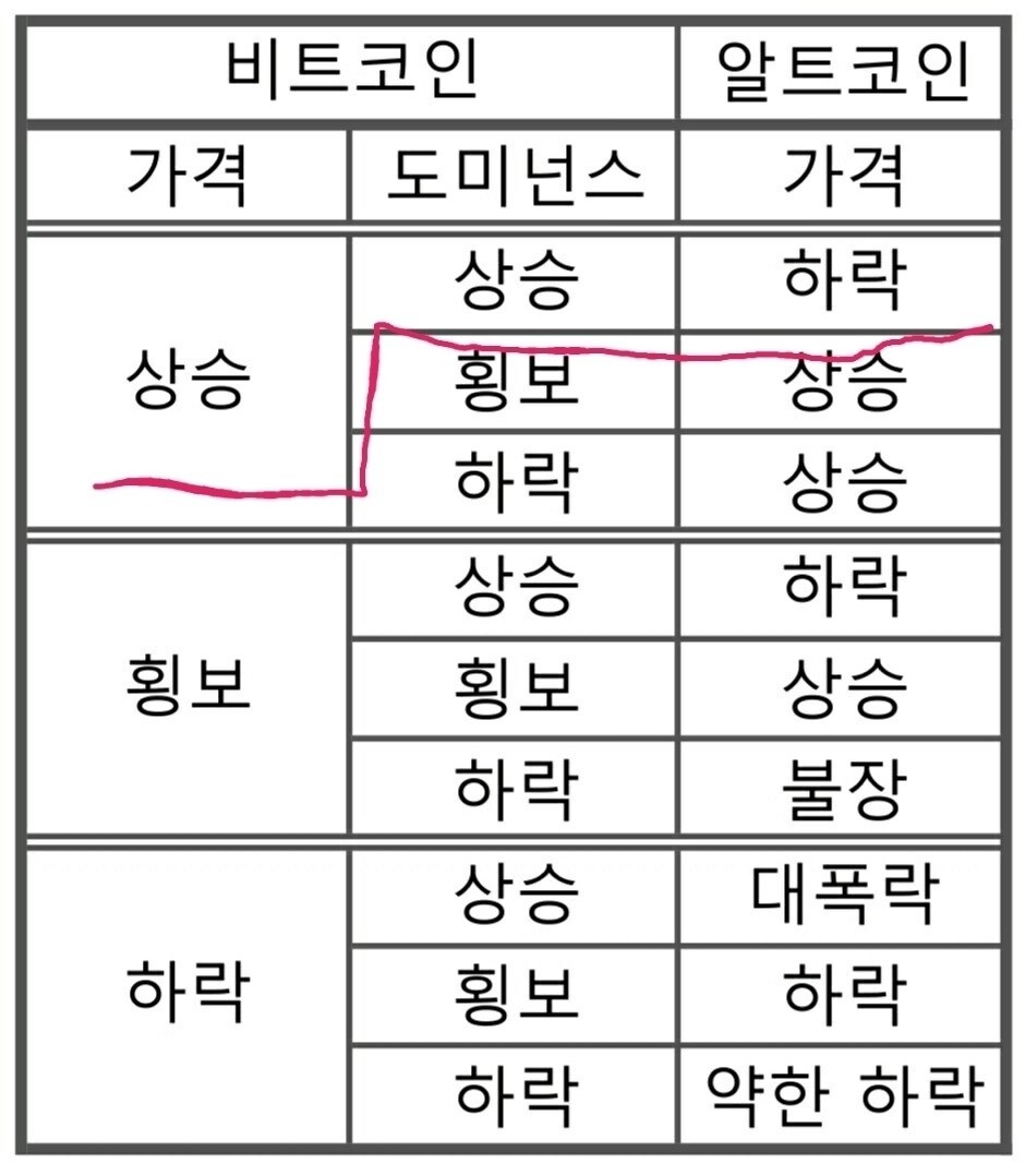 블라인드 | 암호화폐: 비트도미넌스 알트가격 관계정리