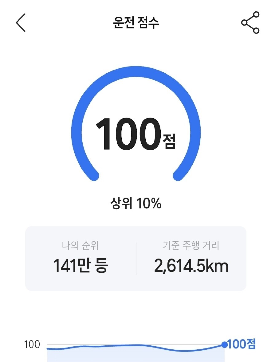 블라인드 | 블라블라: 티맵 운전점수 100점 실화?ㅎㅎ