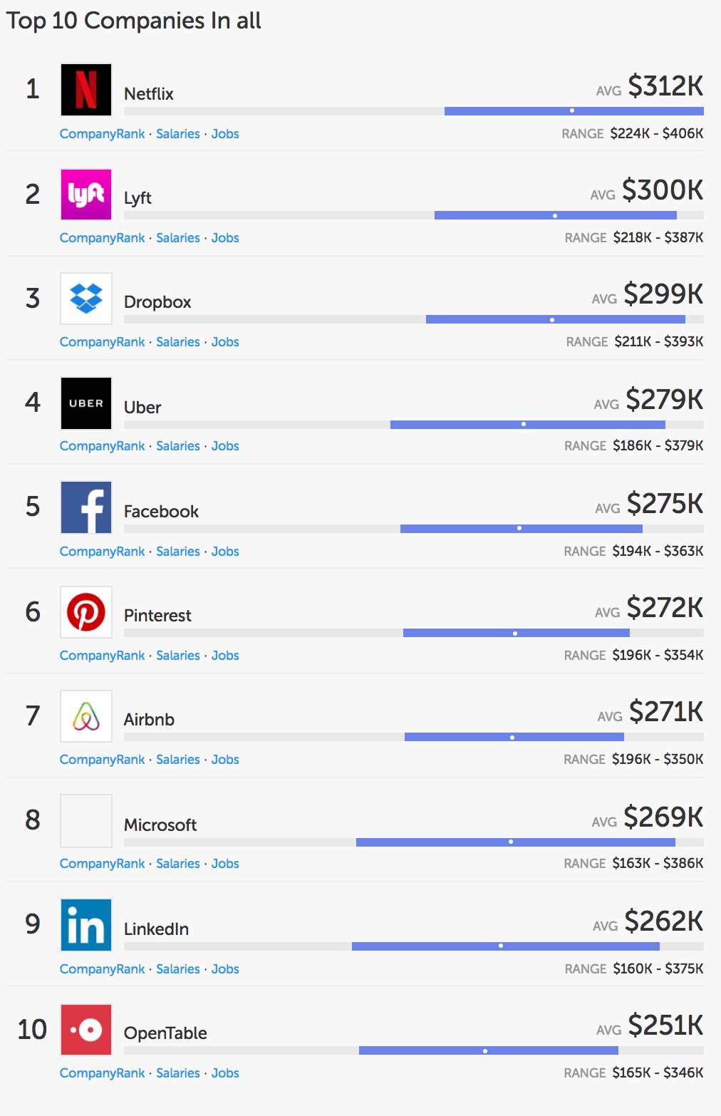 Is this data from Paysa accurate or not?