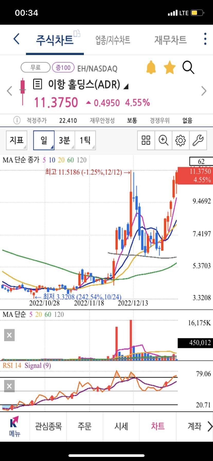 블라인드 | 주식·투자: 작전주 같다
