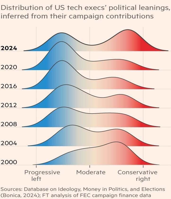 Distribution of US Tech Exec Politics MAGA Misc. Blind