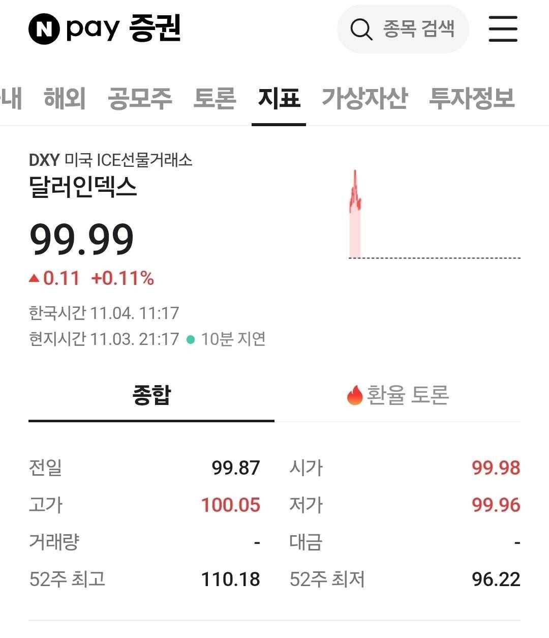 블라인드 | 주식·투자: 달러인덱스 100 터치했네