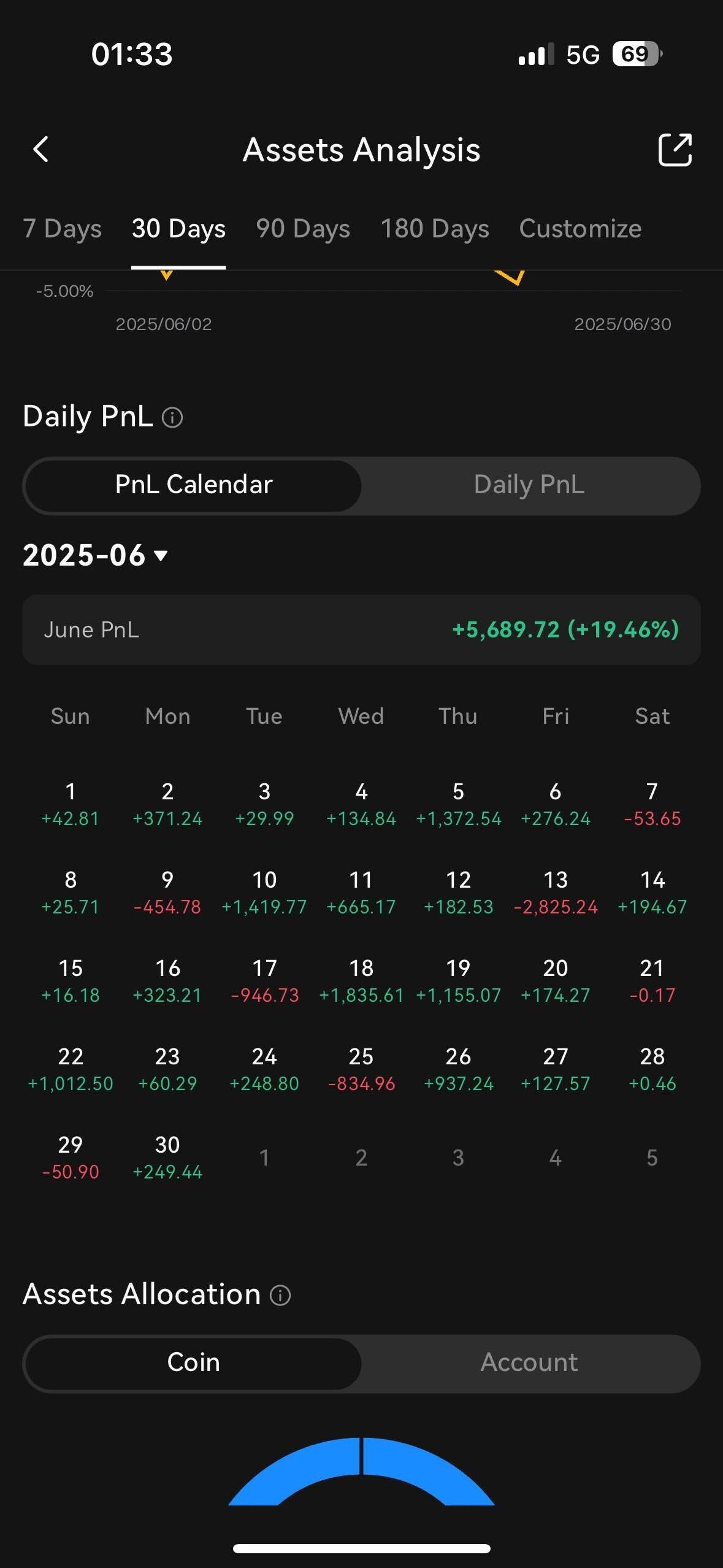 블라인드 | 암호화폐: 365일 뒤 30억 만든다 1일차 (16400불 시작)