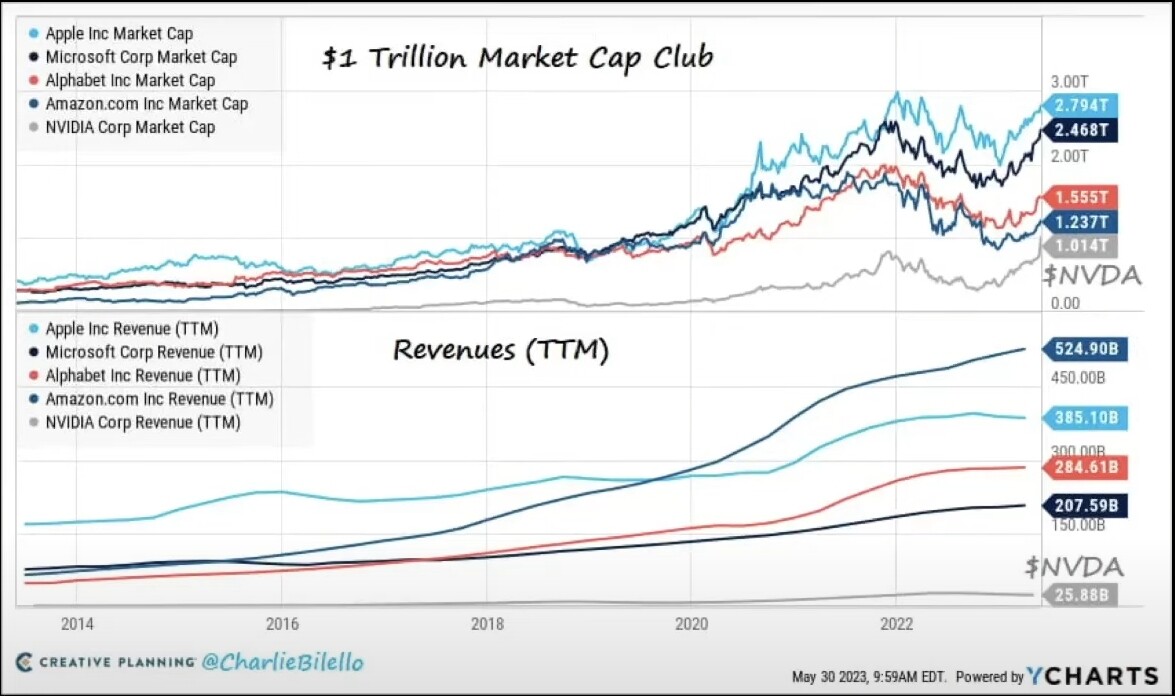 블라인드 | 주식·투자: 엔비디아 시가총액 대비 매출