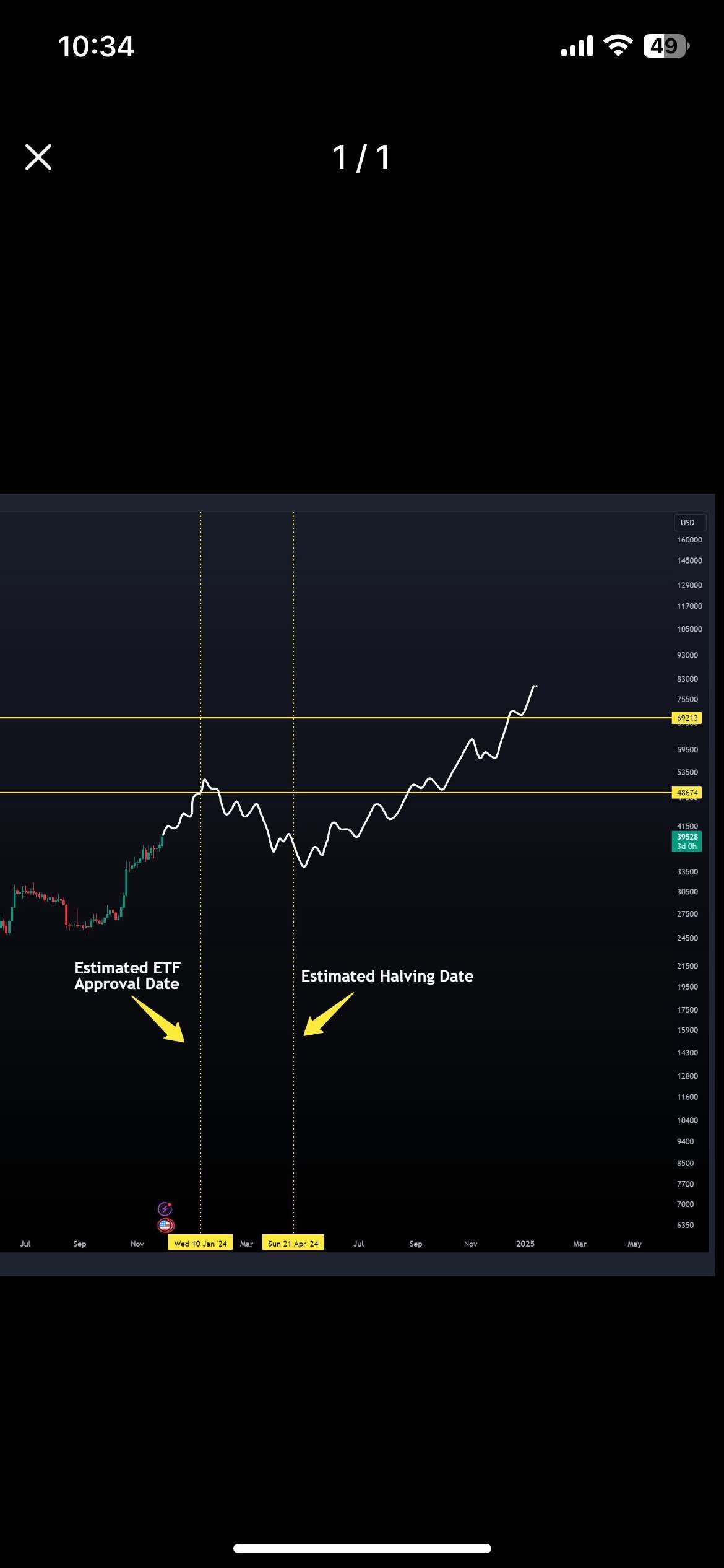 블라인드 | 암호화폐: 코인니스 올라온 25년 차트 분석 중