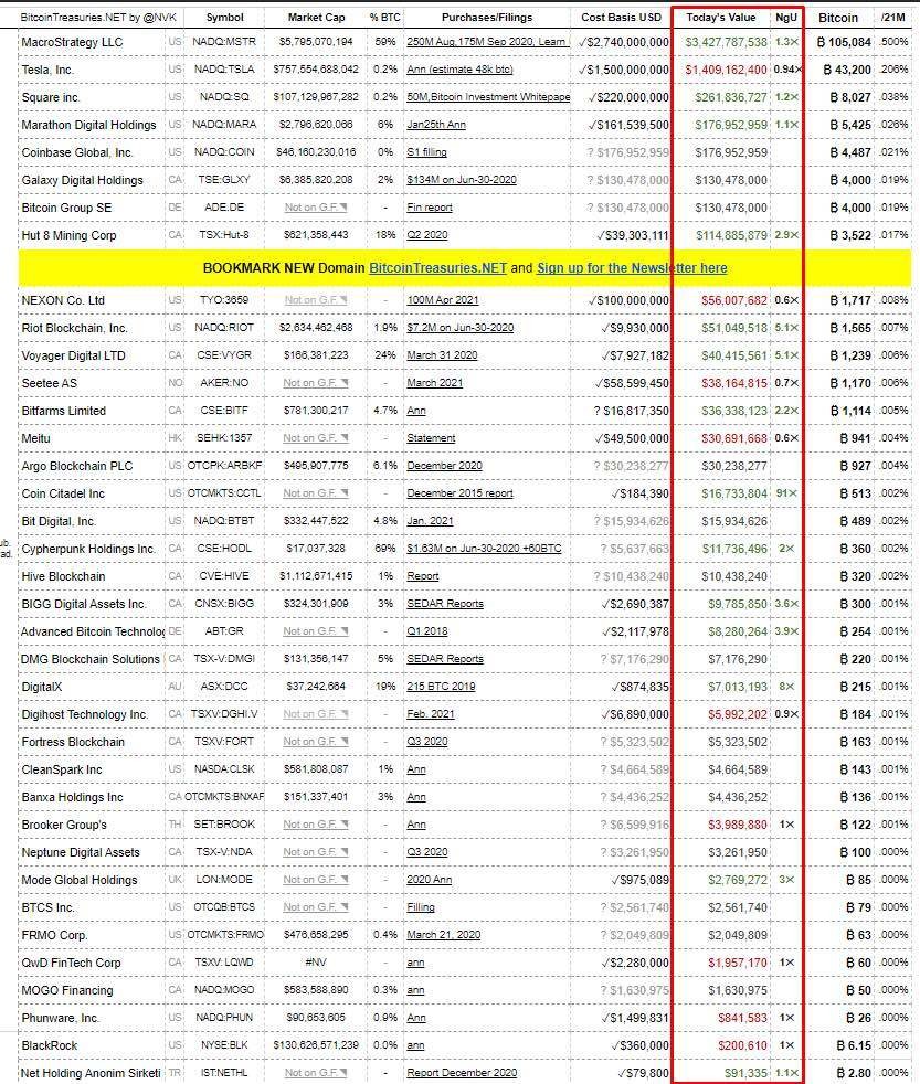 블라인드 | 암호화폐: 비트코인 매입한 기관/기업들 수익 현황