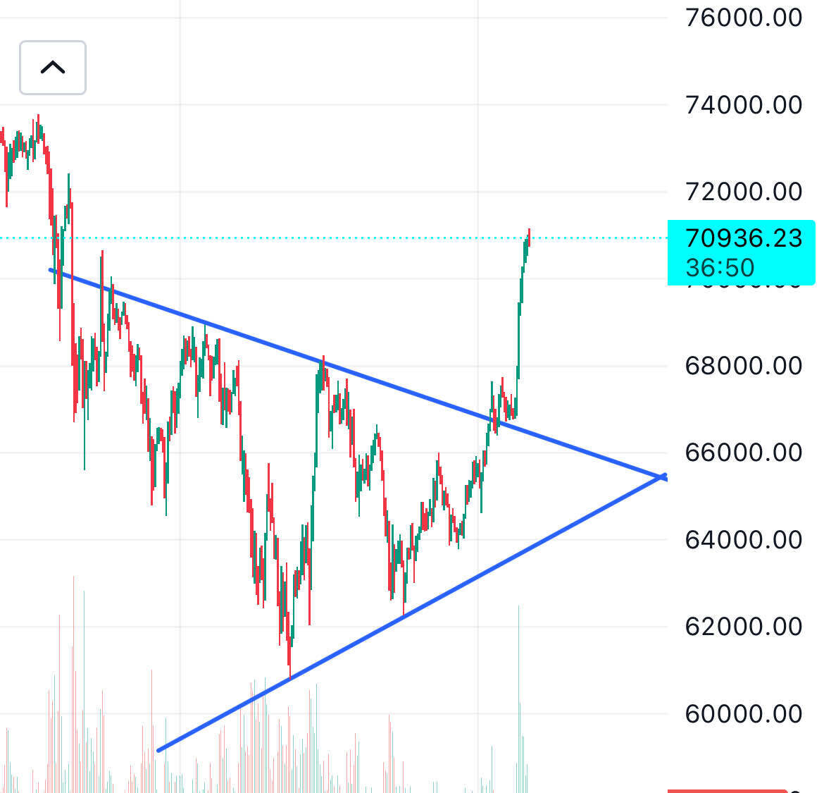 블라인드 | 암호화폐: 삼각수렴 패턴만 알아도 돈은 번다