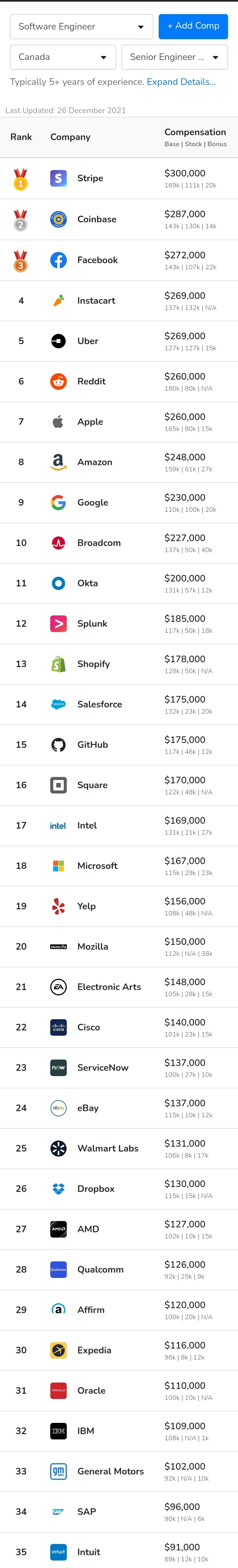 highest-paying-tech-companies-in-canada-blind
