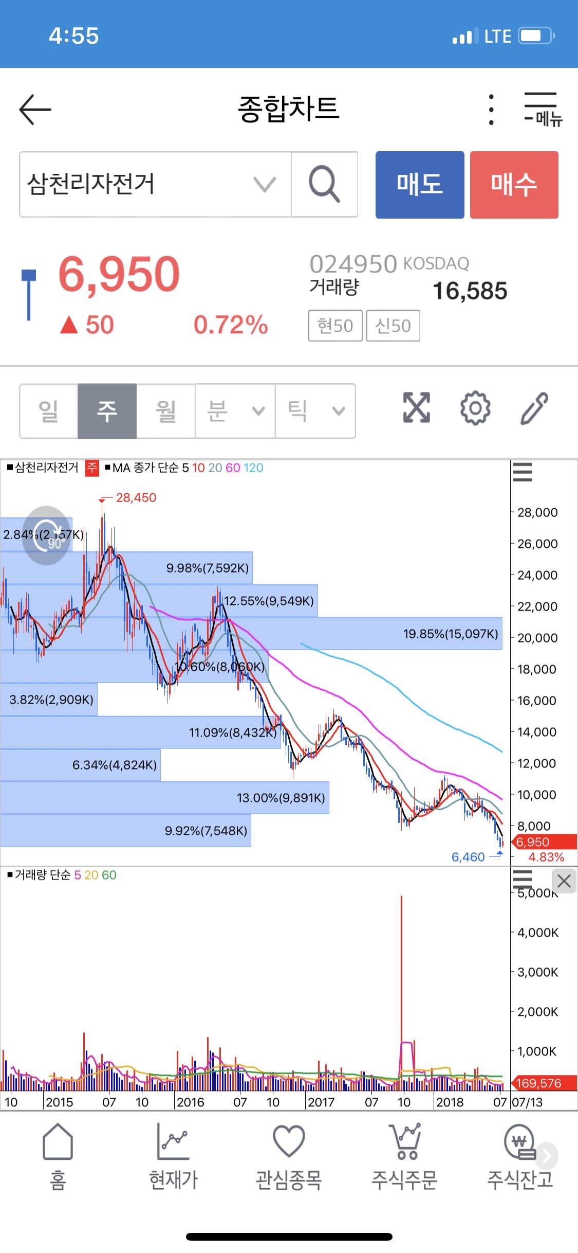 블라인드 | 주식·투자: 주식 고수님들 차트 분석좀 부탁드립니다..진지하게부탁드립ㄴ다