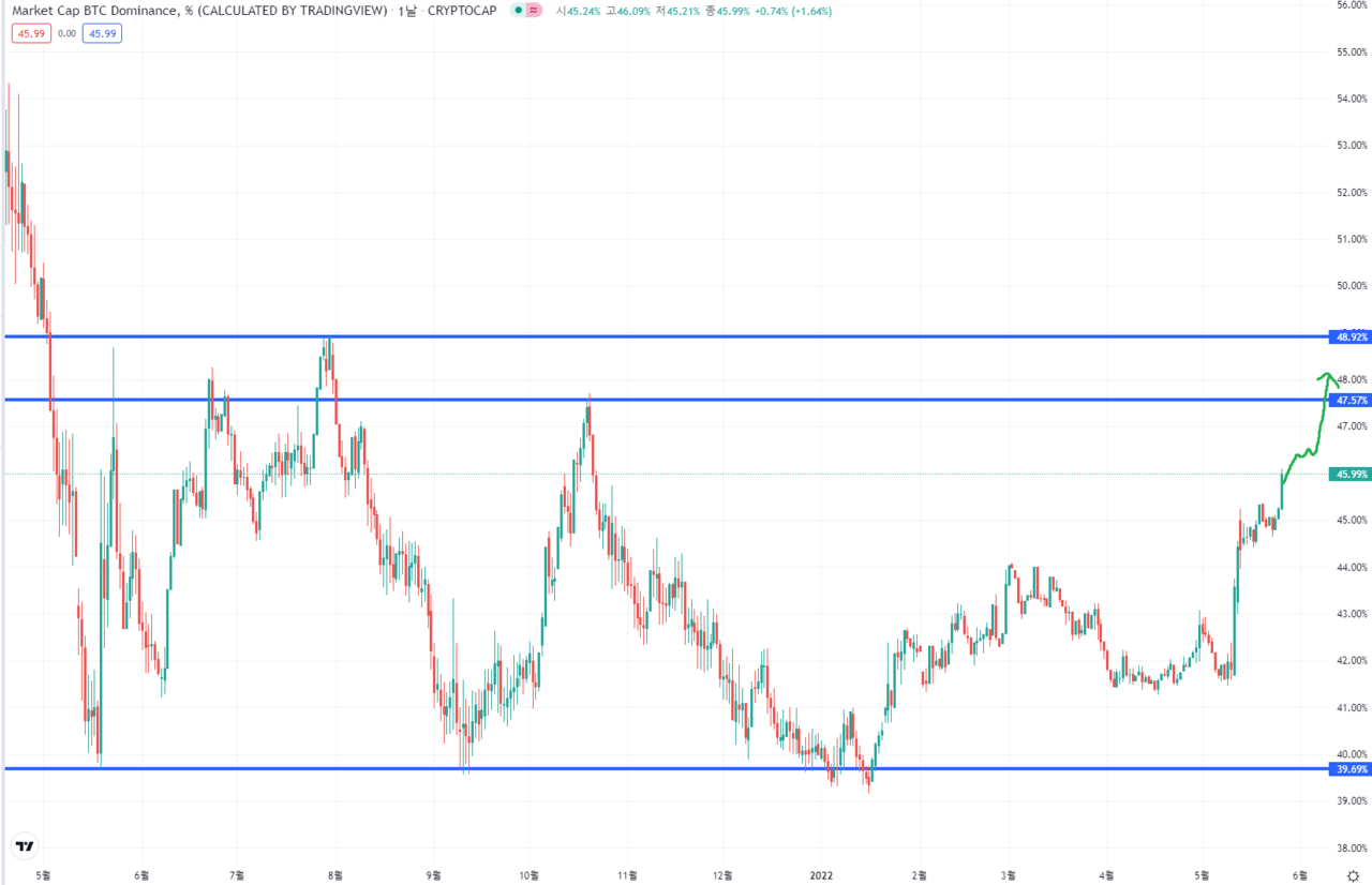 블라인드 | 암호화폐: 지금 알트들 조심해야 하는 이유