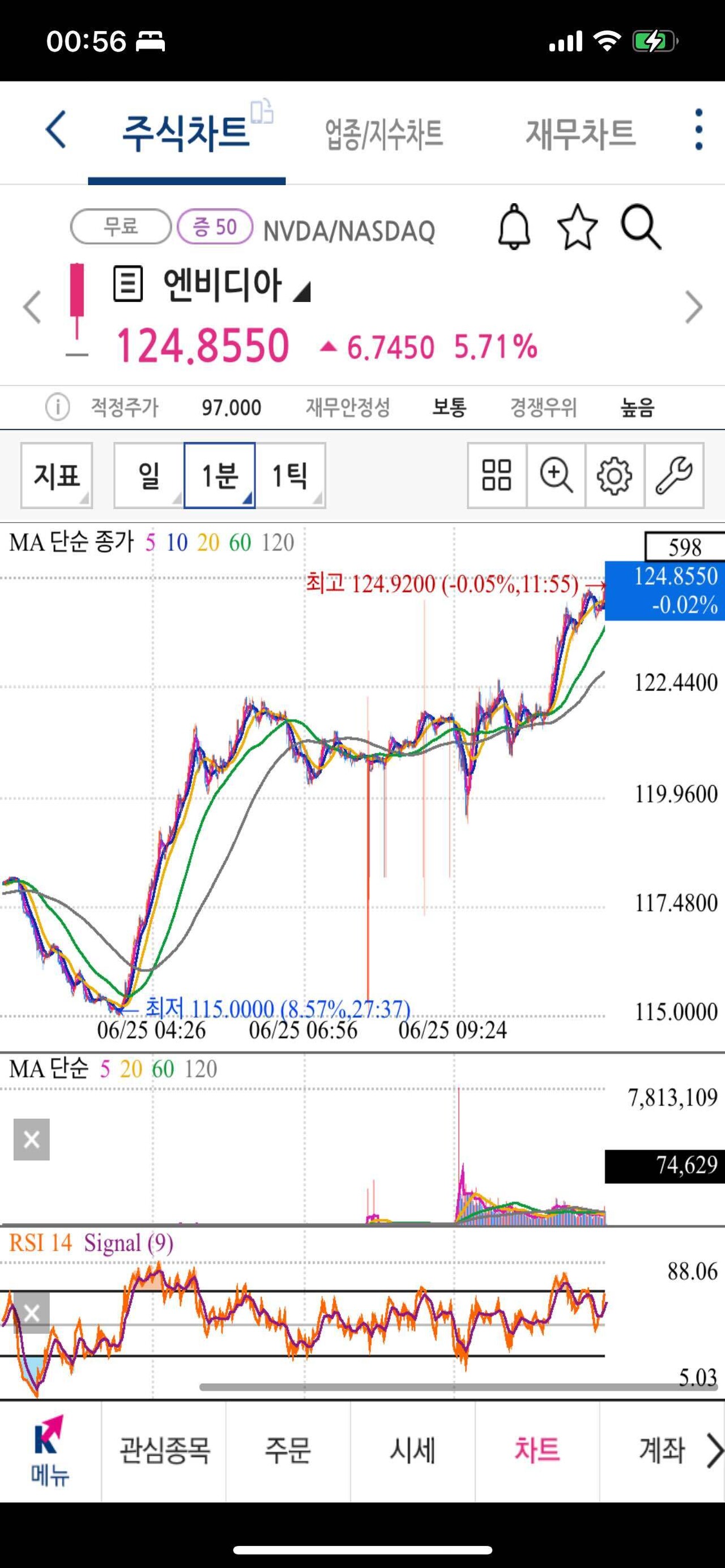 블라인드 | 주식·투자: 에이 오늘 장초에 폭락했을때 한미반도체 더 담을걸