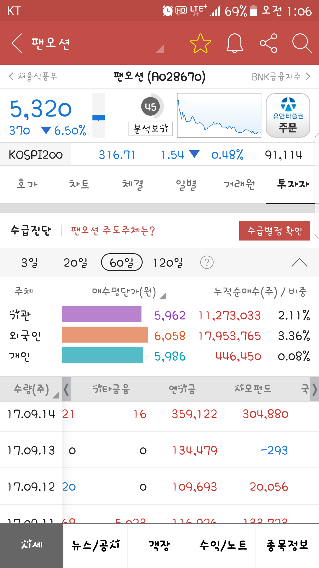 블라인드 | 주식·투자: 저는 팬오션 주주입니다.