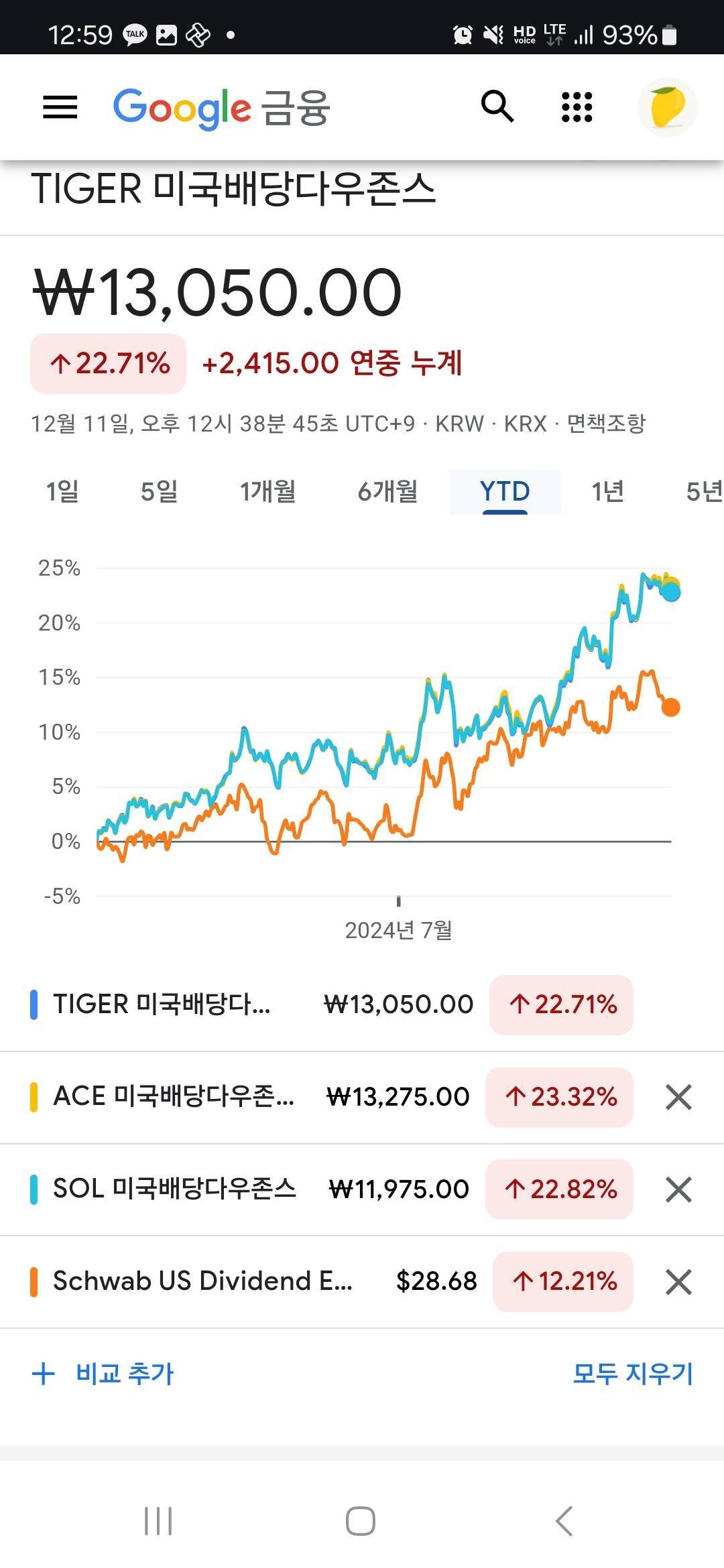 블라인드 | 주식·투자: 미국이랑 국내 포함 다른 국가의 구글 파이낸스에서 보이는 ETF 수익률 왜이렇게 다르죠?
