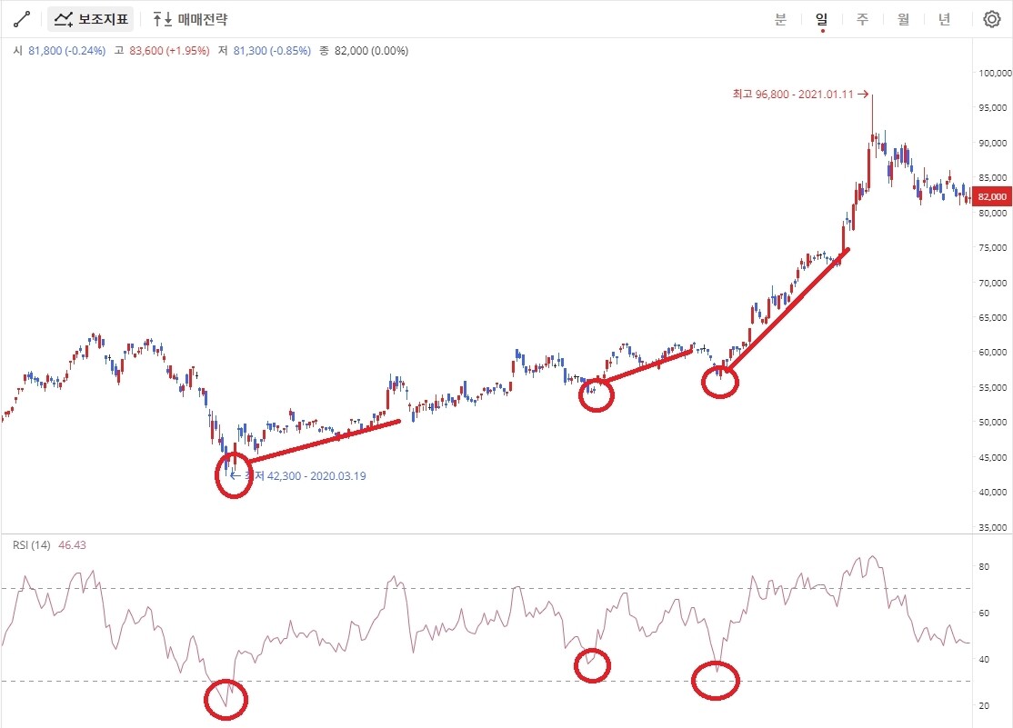 블라인드 | 주식·투자: 주린이들용 rsi 매수법