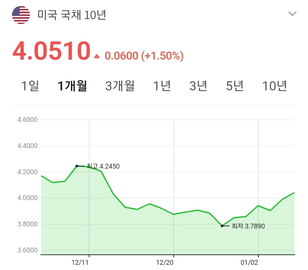 블라인드 | 부동산: 미국 국채 금리 왜이러냐