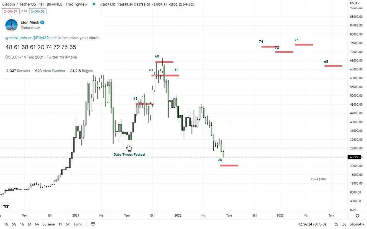 블라인드 | 암호화폐: 일론 작년 트위터 (비밀공개)
