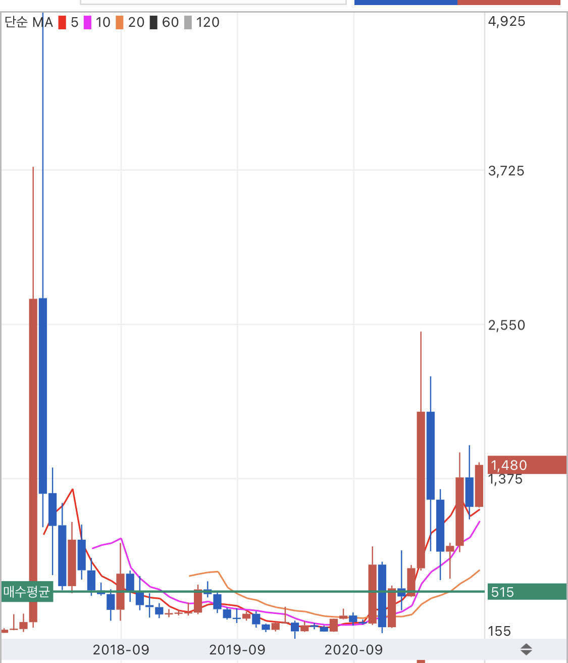 블라인드 | 암호화폐: 리플 1900원대인데