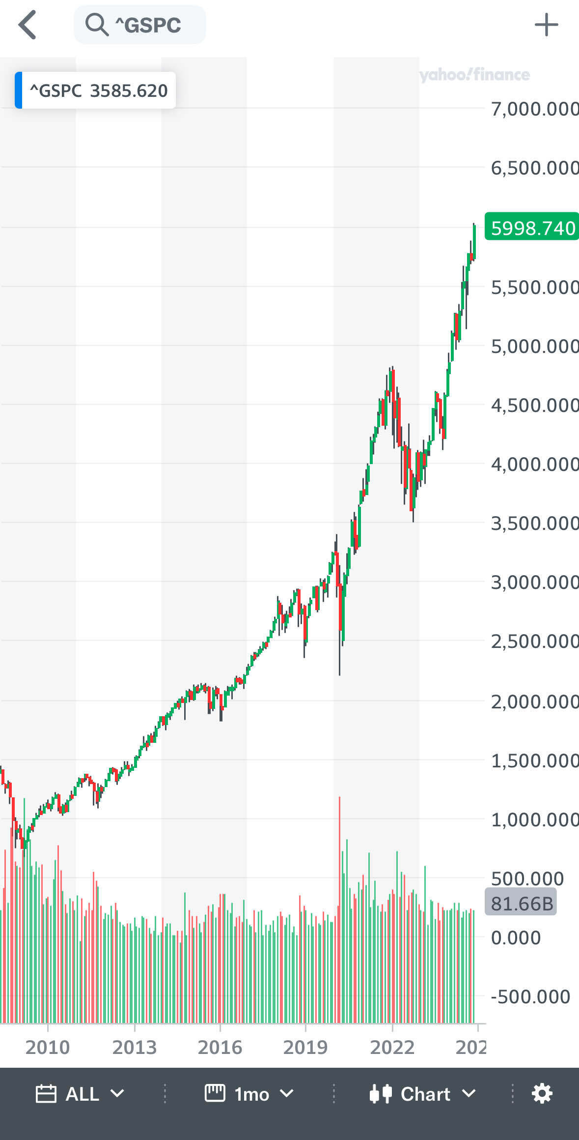 블라인드 | 주식·투자: 챠트 보니까 넘 무섭다