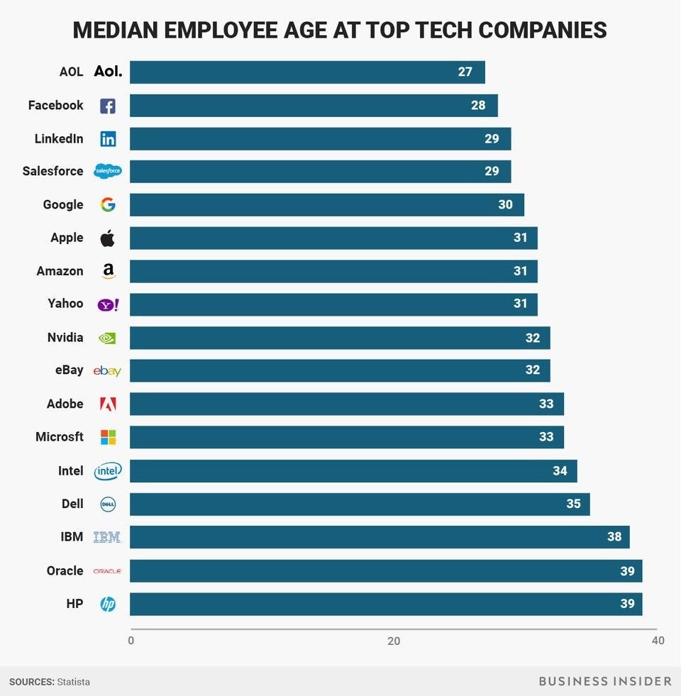 fb-median-age-is-28-why-do-we-rarely-see-tech-worker-over-40-blind