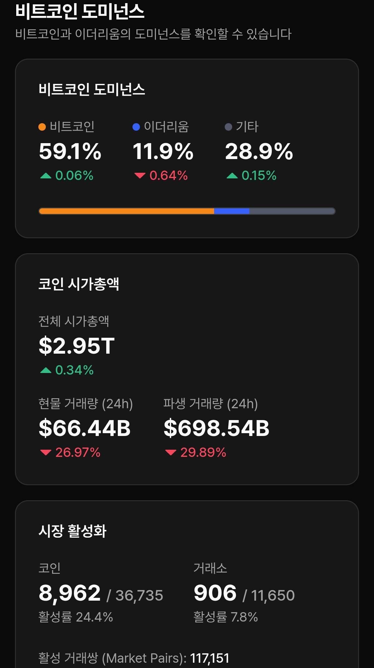 블라인드 | 암호화폐: 도미넌스 이 정도면 아직 하락장아니지..?