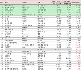 ★블라인드 제1회 주식수익률 대회 3주차(7/30)★