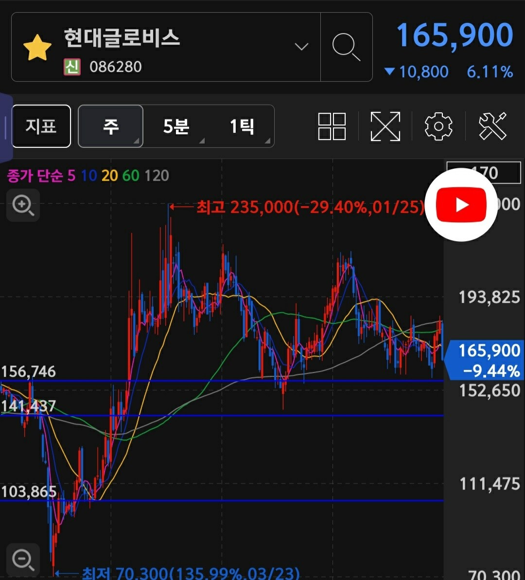 블라인드 | 주식·투자: 현대글로비스 보유중인데 추매 괜춘?