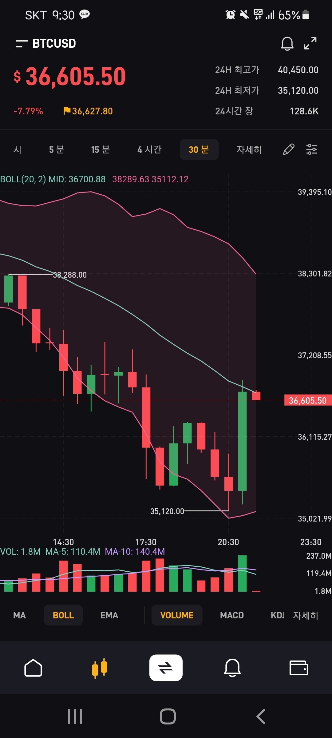 블라인드 | 암호화폐: 15분봉 중단 위로 올라왔네요