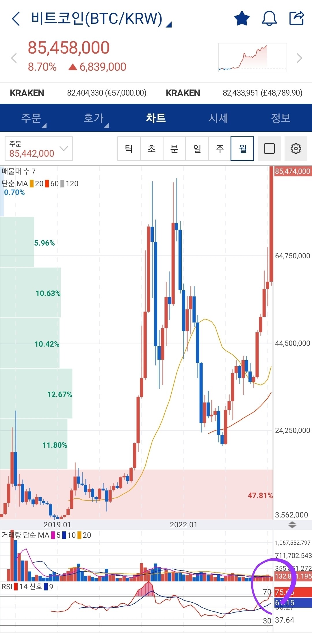 블라인드 | 암호화폐: 비트코인 월봉 기준 6개월 상승