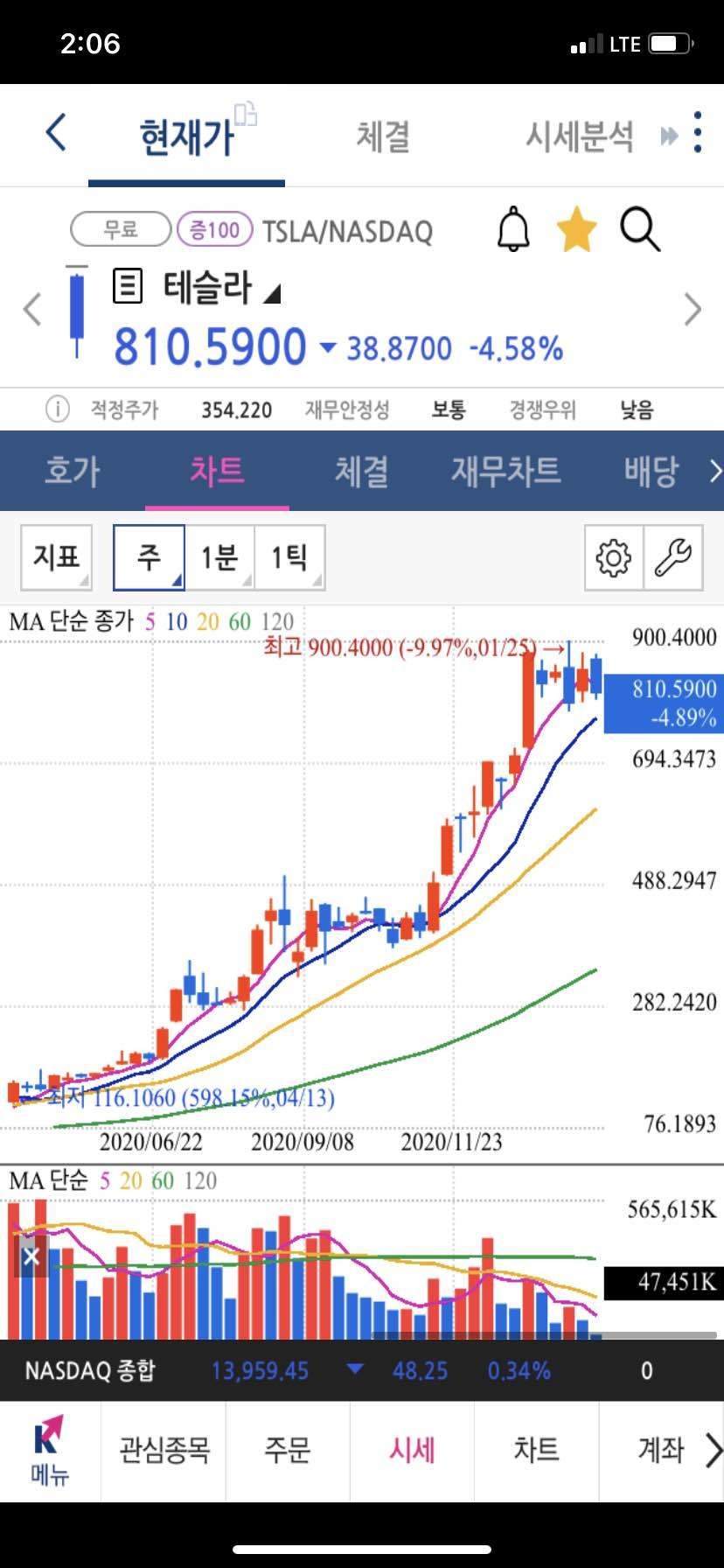 블라인드 | 주식·투자: 테슬라 차트분석