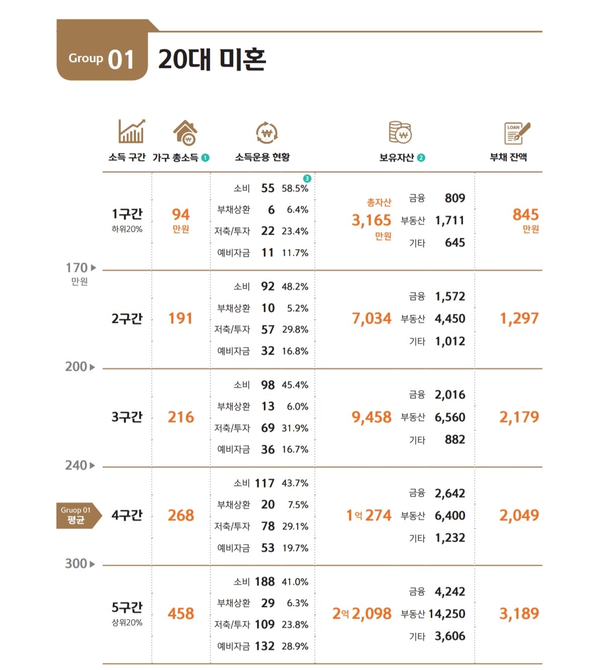 블라인드 | 부동산: 소득별 연령 결혼, 자녀 유무에 따른 자산 및 부채 비교