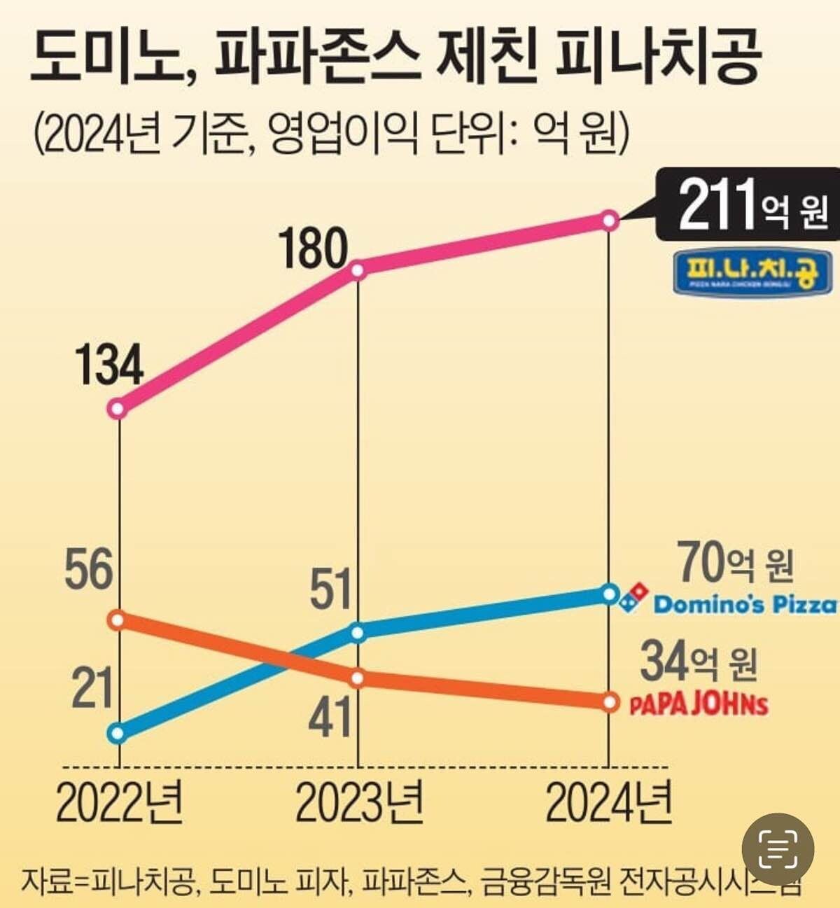 블라인드 | 주식·투자: 잘나간다는 피자나라 치킨공주