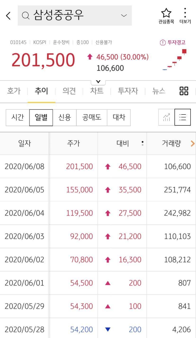 블라인드 | 주식·투자: 삼성중공업 우 덜덜하당