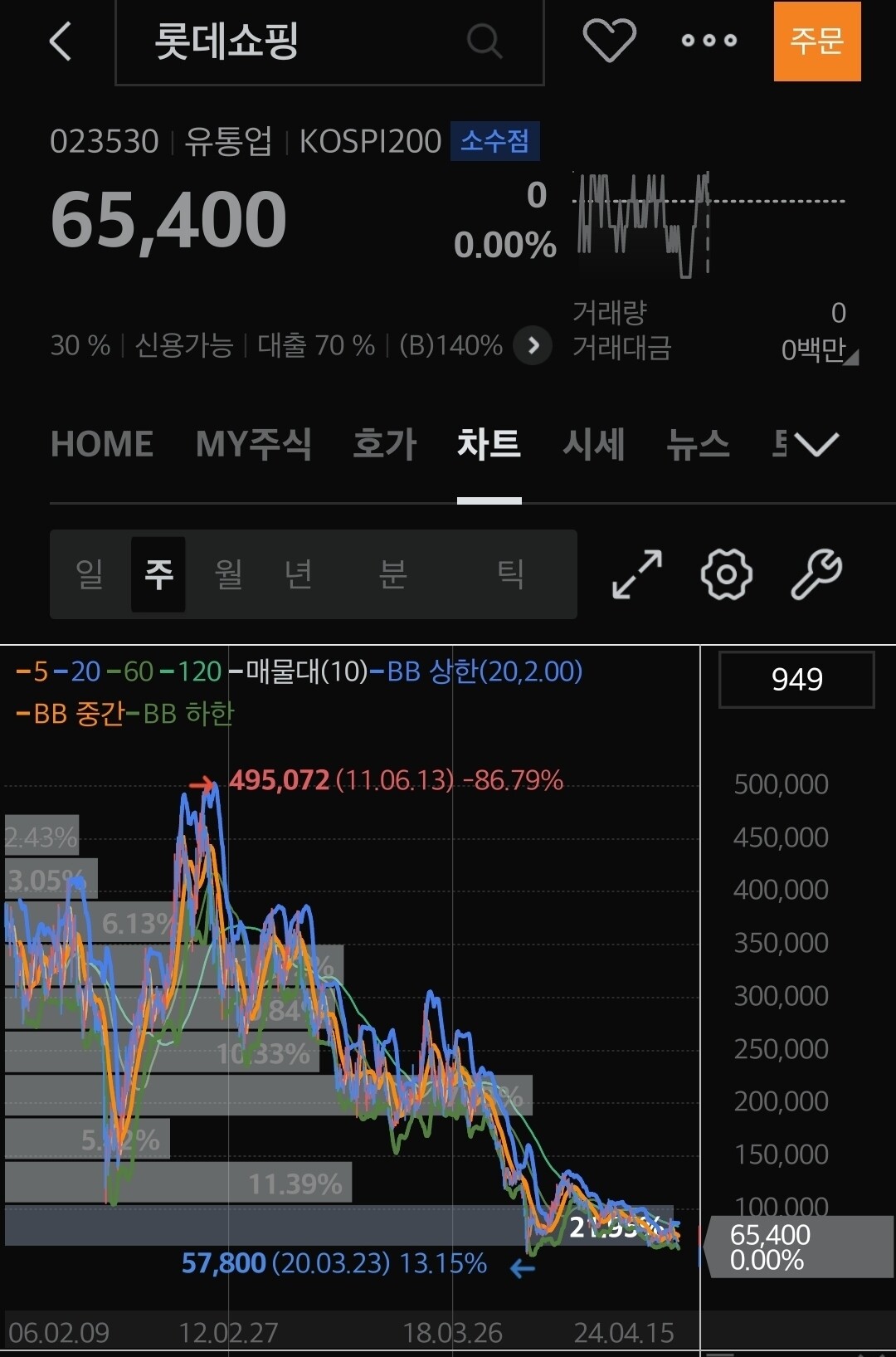 블라인드 | 주식·투자: 기막히다 롯데쇼핑