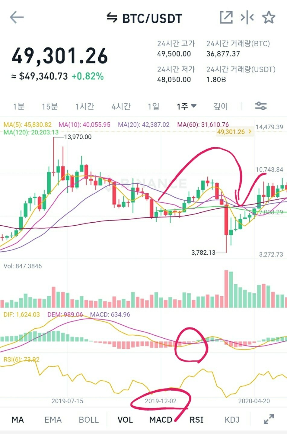 블라인드 | 암호화폐: 오늘부로 비트코인 MACD주봉 골크