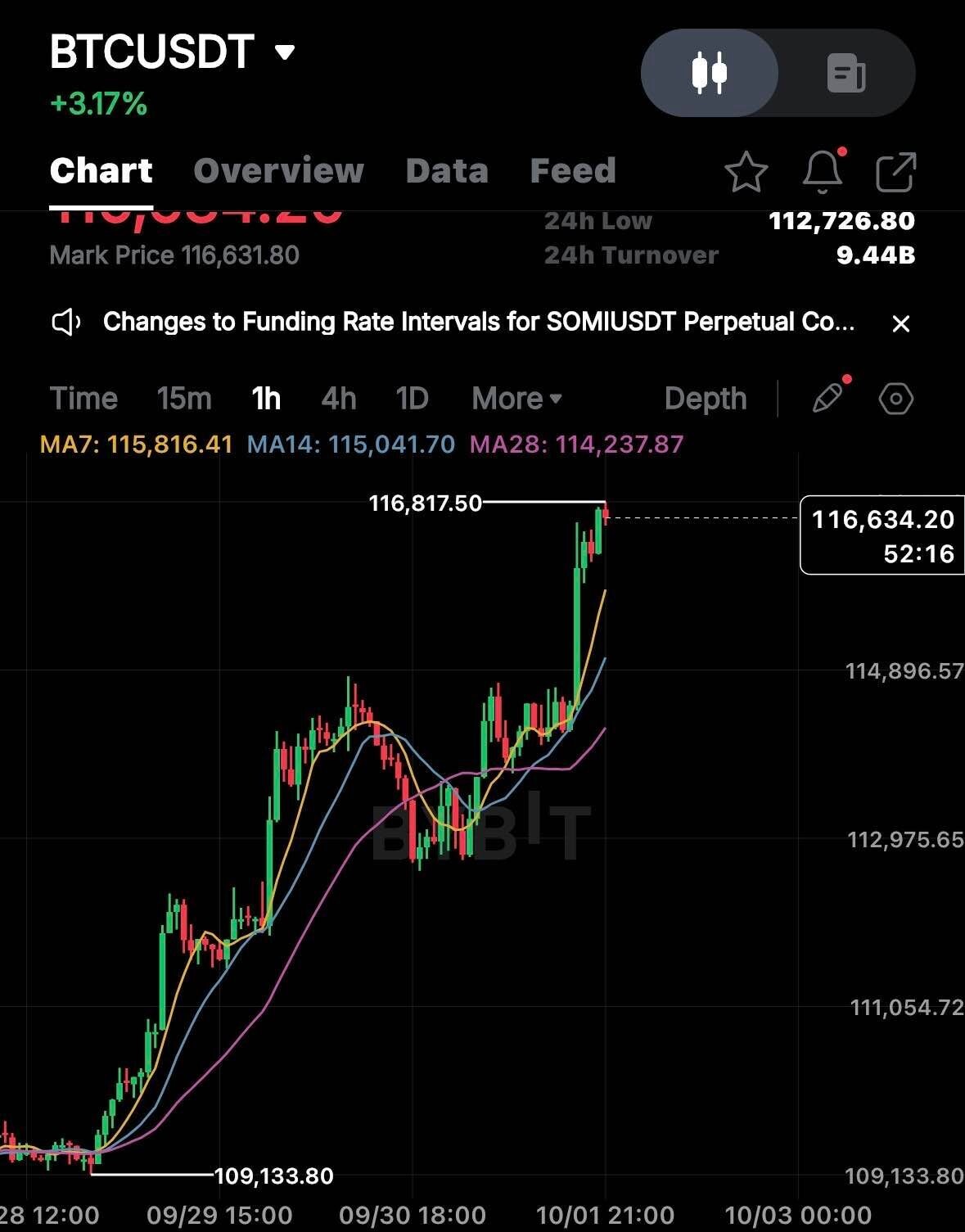 블라인드 | 암호화폐: 지금 비트코인 파동 분석하니까