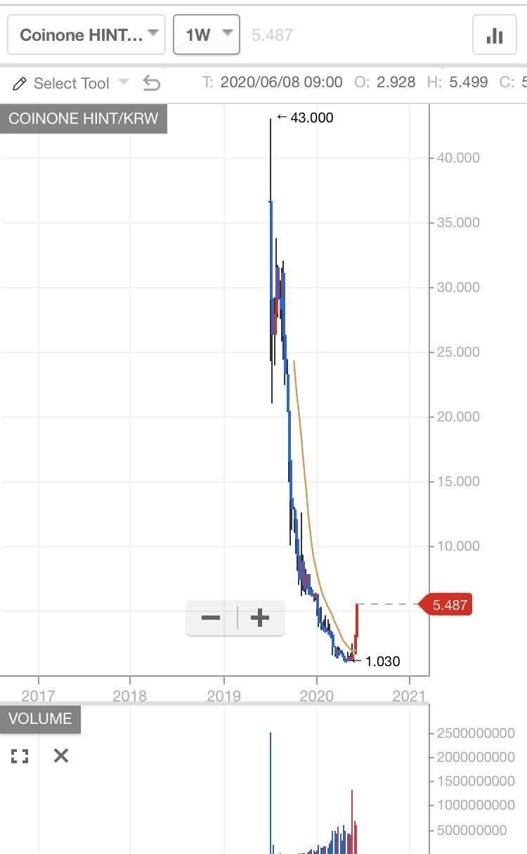 블라인드 | 암호화폐: 힌트체인 540%