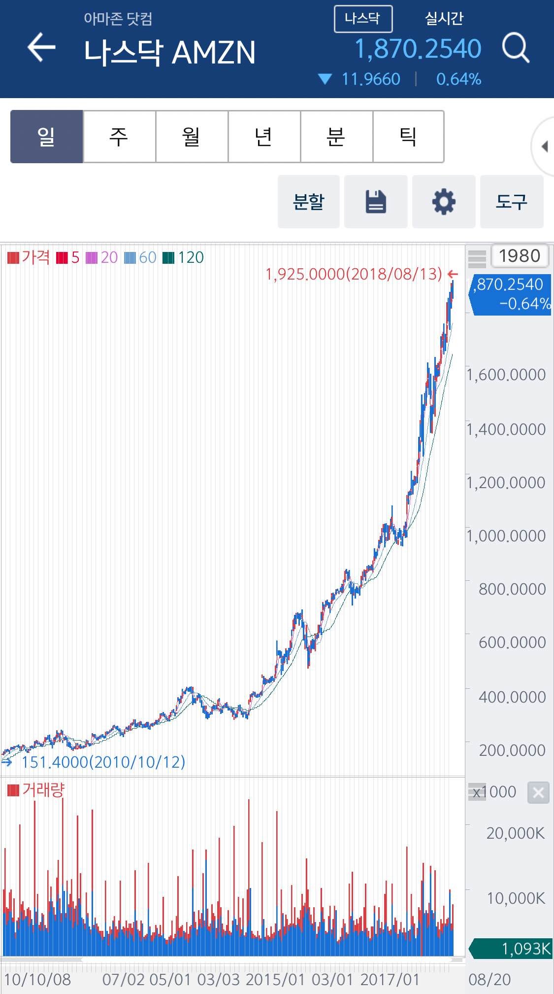 블라인드 | 주식·투자: 차트 잘 보는 흉들 진짜 궁금한게 아마존 차트는 어떻게 봐요??