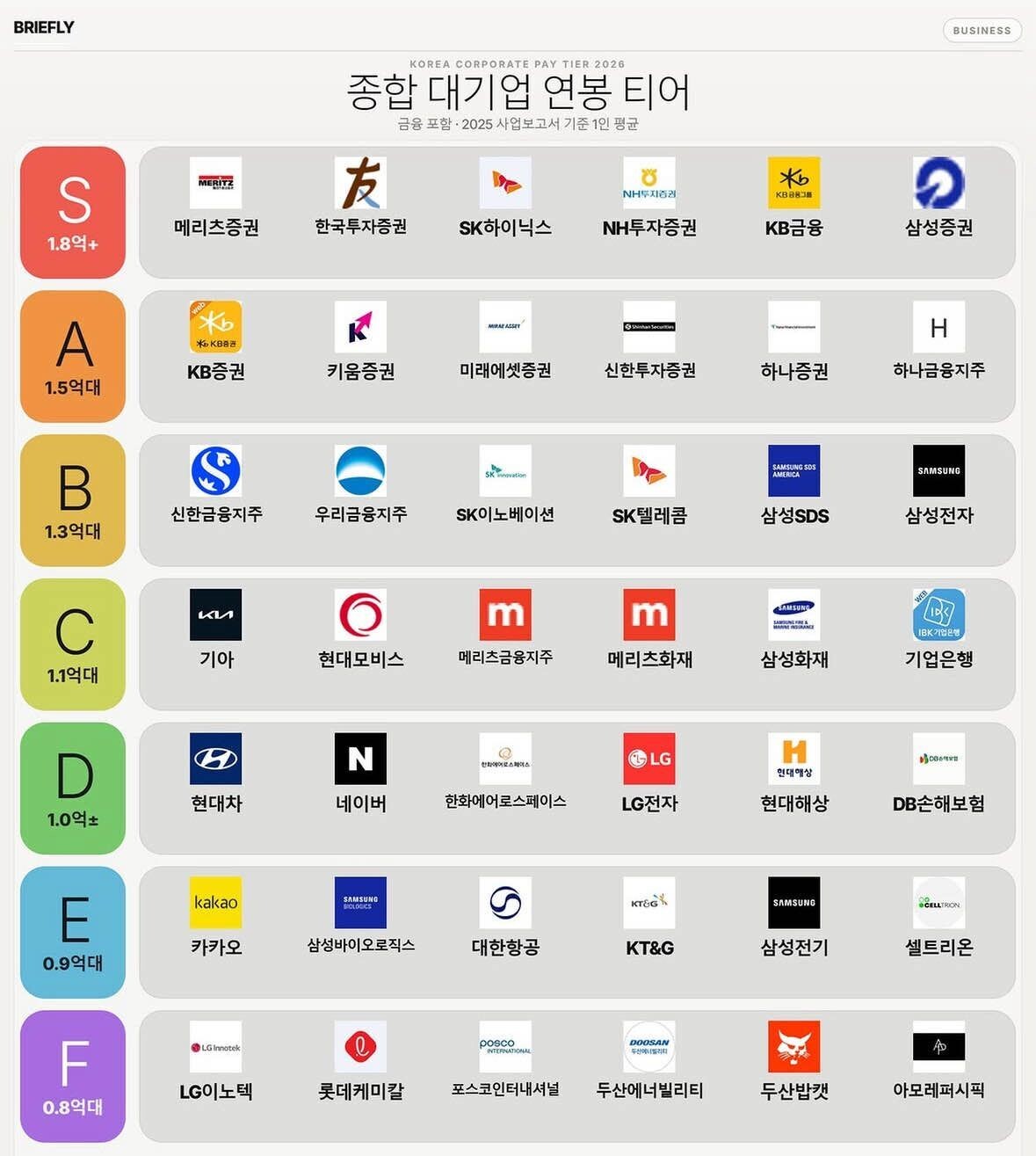 국내 대기업 티어