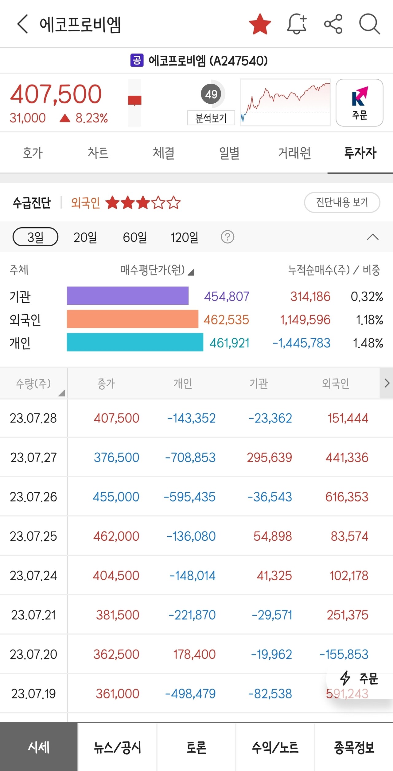 블라인드 | 주식·투자: 에코프로비엠