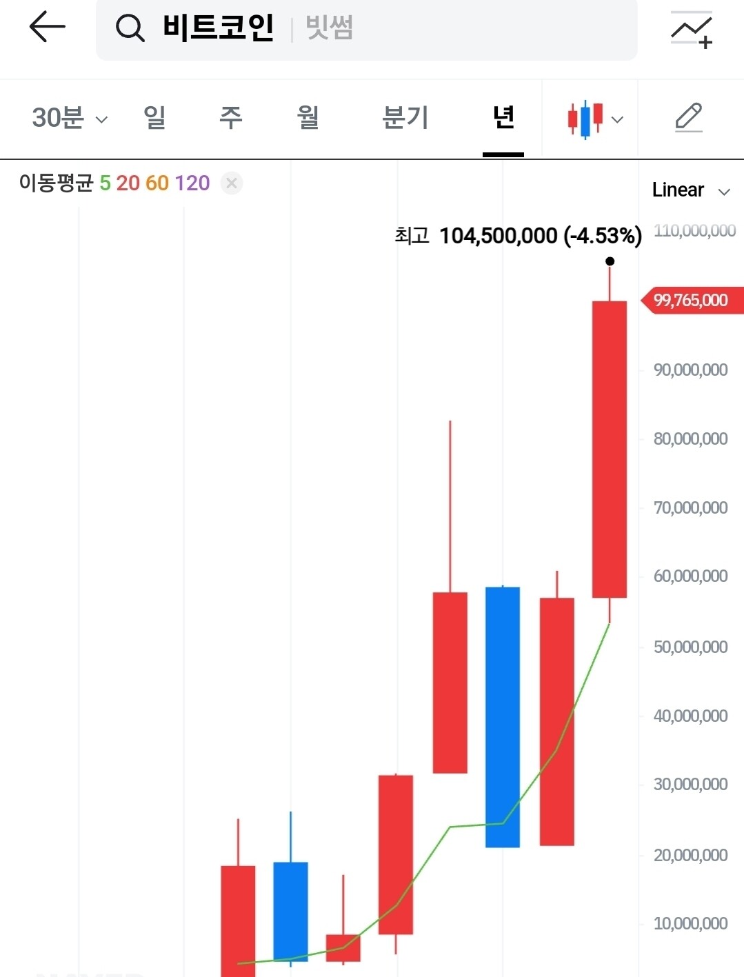 블라인드 | 부동산: 코인 전고점 넘은 다음 부동산 차례