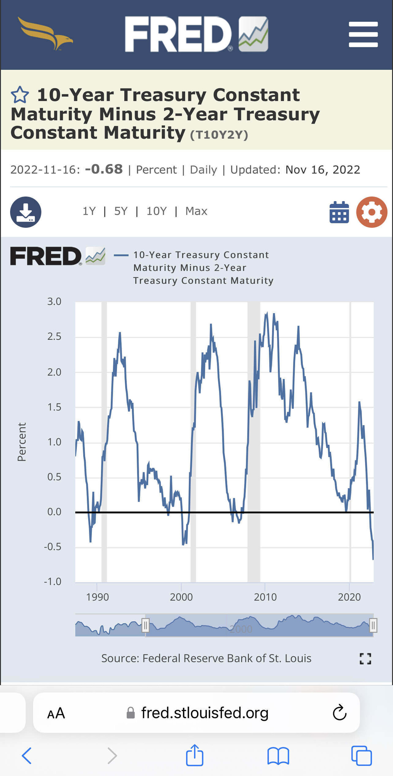 Massive inversion in yield curve Tech Industry Blind