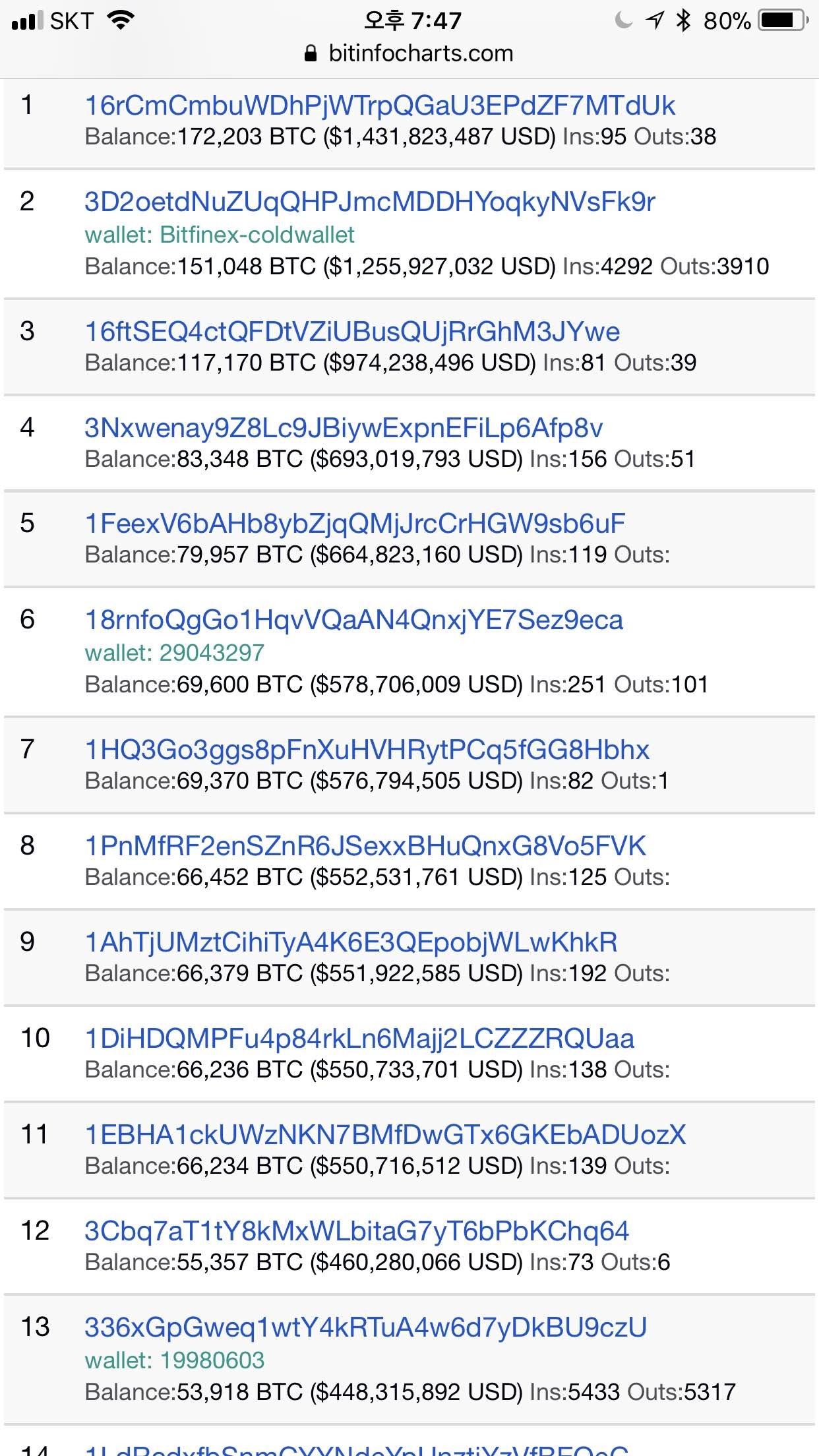 블라인드 | 암호화폐: 비트코인 상위 보유자들은 더 사들이네요