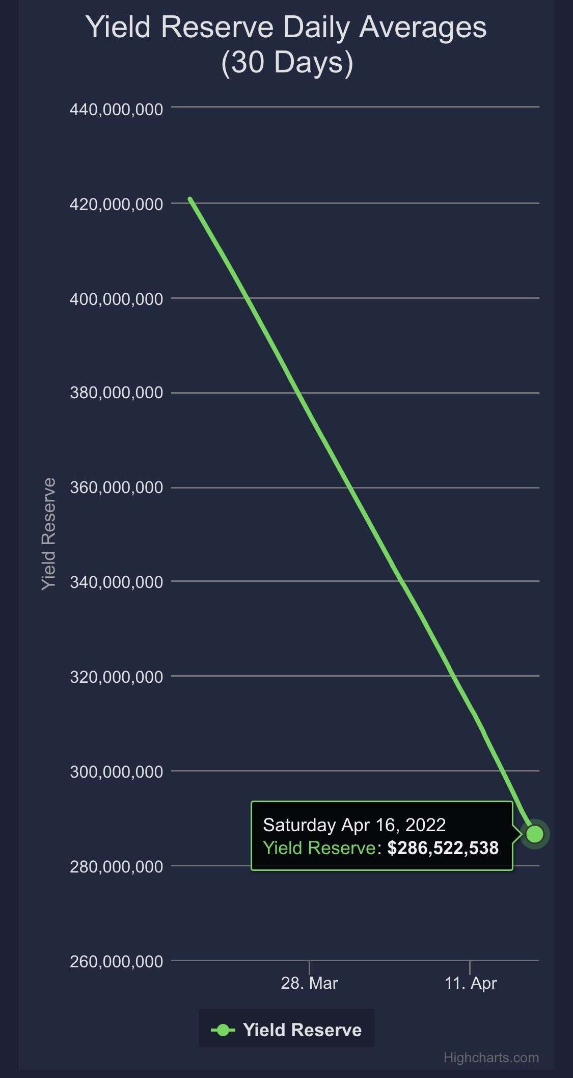 블라인드 | 암호화폐: 현재 테라(루나) 생태계가 직면한 위험