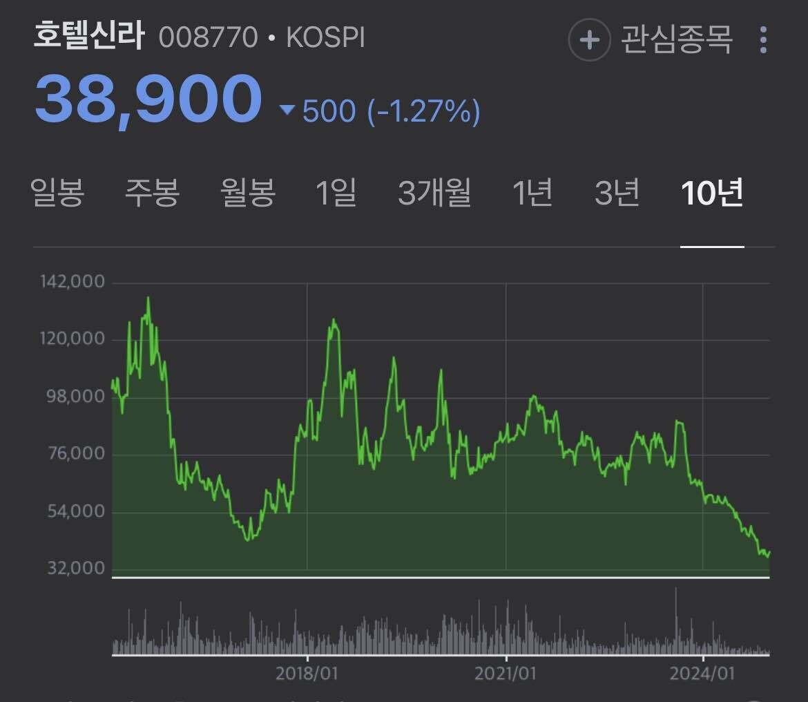 블라인드 | 주식·투자: 호텔신라 어떻게 생각해?