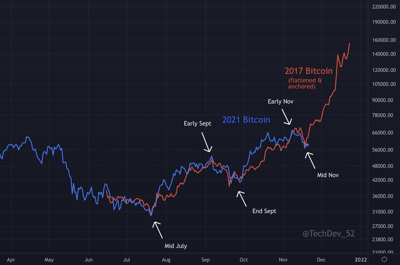 블라인드 | 암호화폐: 비트코인 2021년 2017년 차트 비교