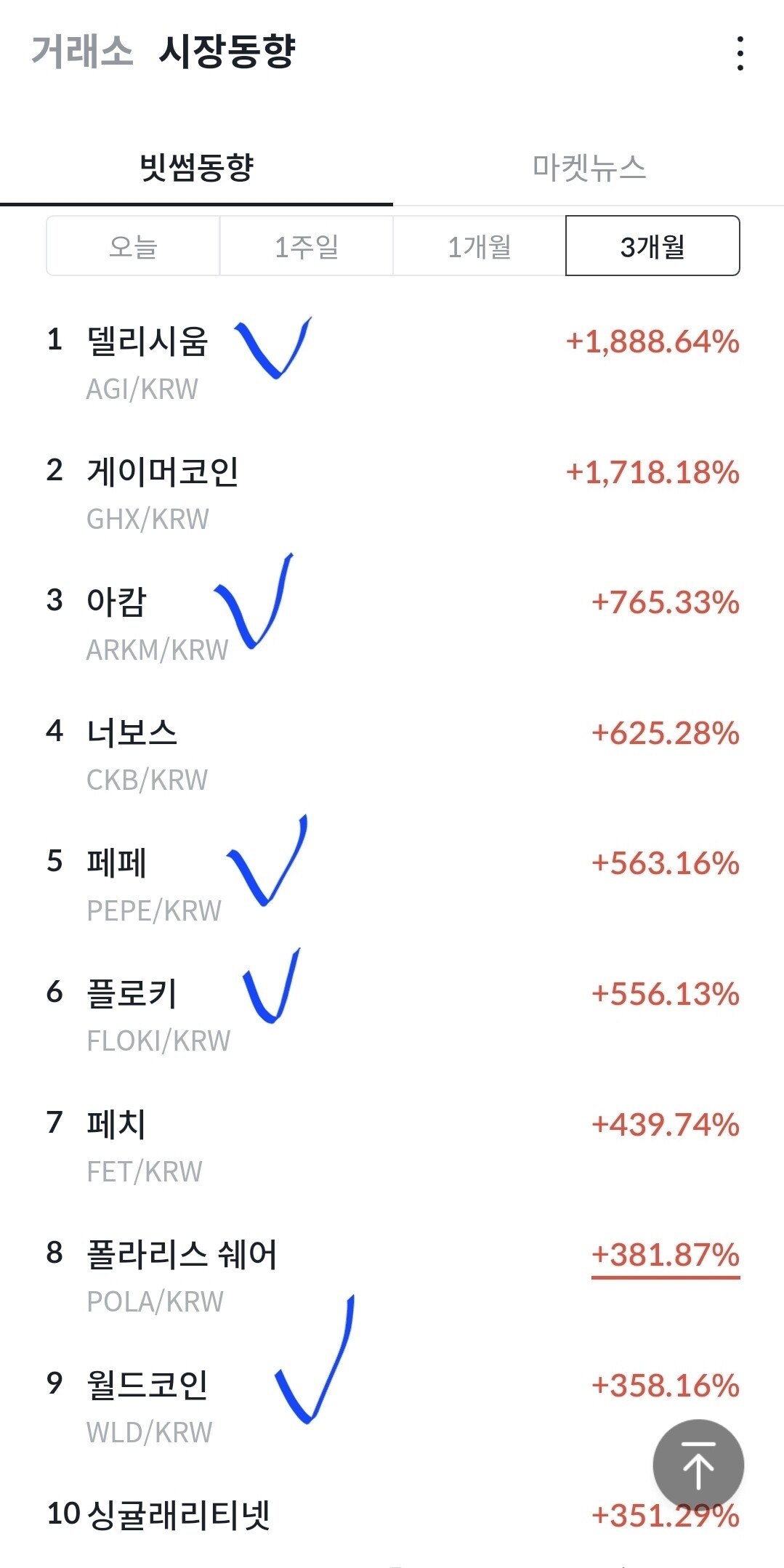 블라인드 | 암호화폐: 빗썸 vs. 업비트 수익률 비교 (3개월기준)