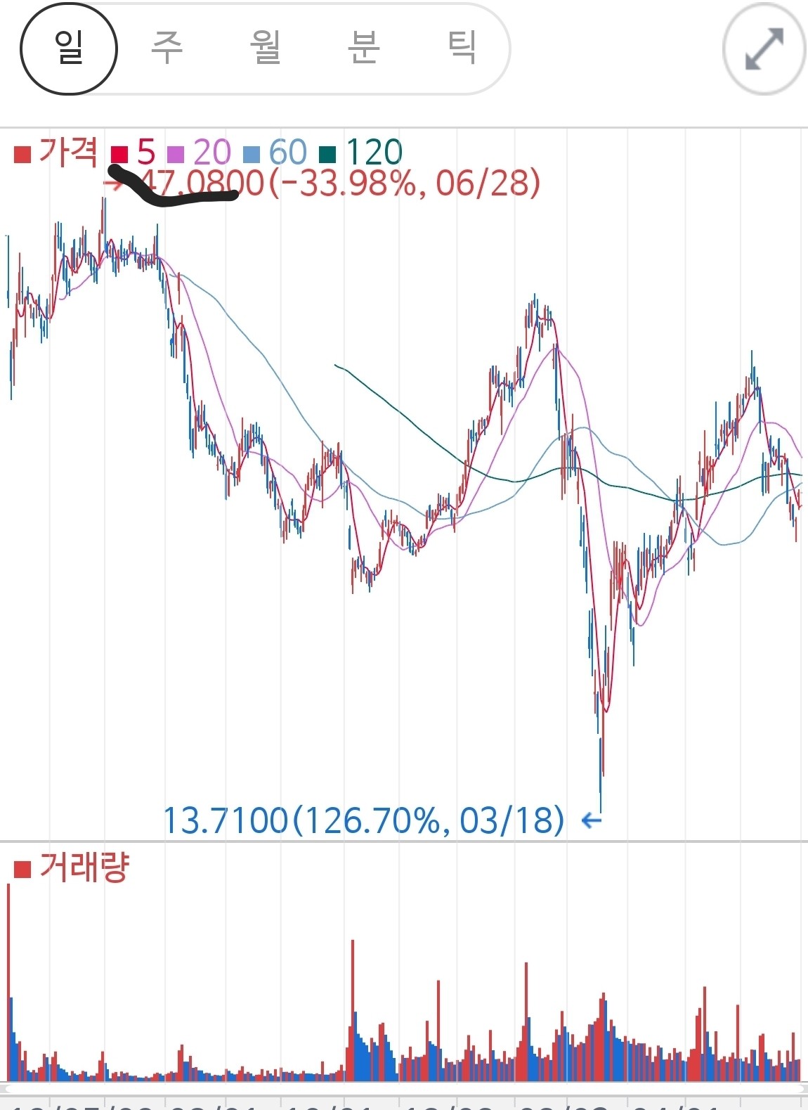 블라인드 | 주식·투자: SK바이오팜의 주가 예측
