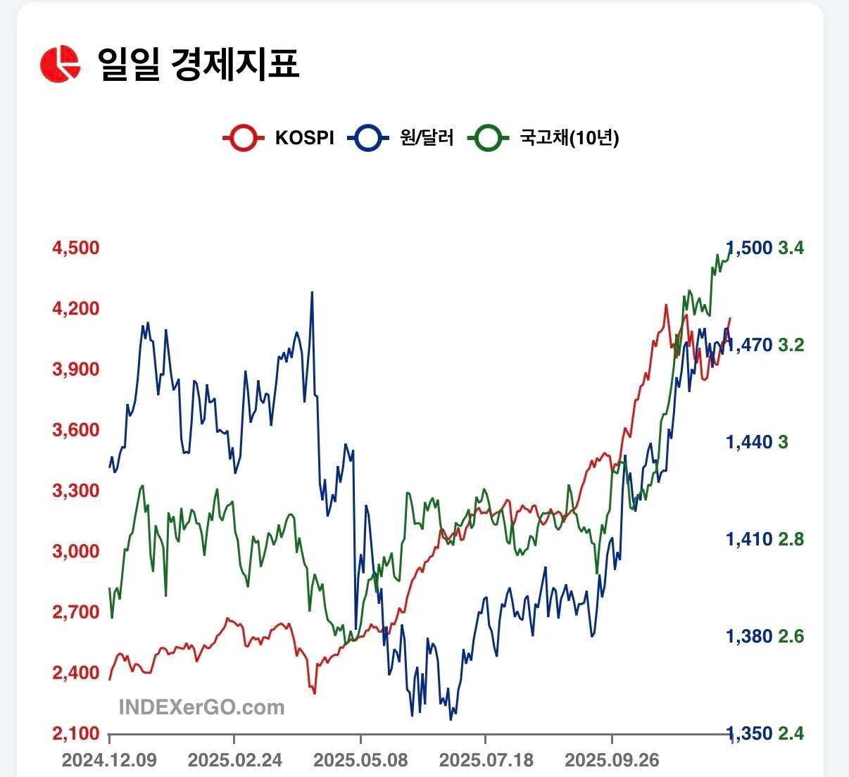 블라인드 | 주식·투자: 주식 환율 금리 모든게 오르네