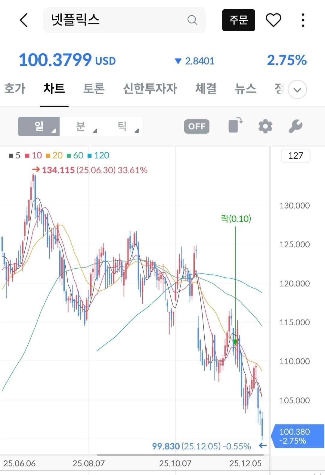 워너 브라더스 주가 (85) 사진