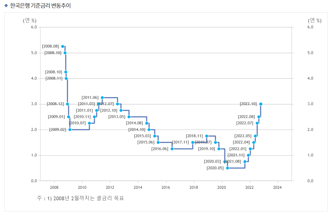 블라인드 | 부동산: 미국 기준금리 인상 조절에 희망회로 돌리는 사람들에게